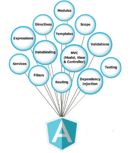 The Sweet Spot of AngularJS