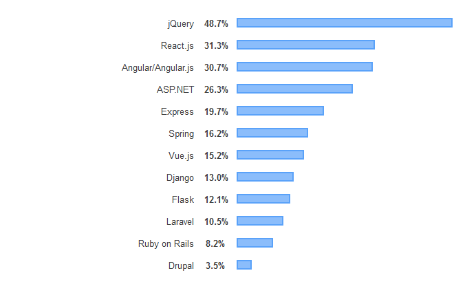 Angular Users