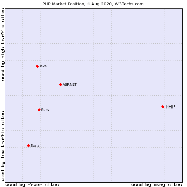 PHP Market Position PHP Market Position