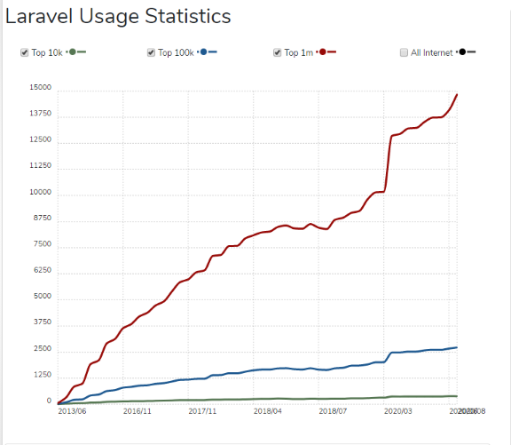 Laravel Usage