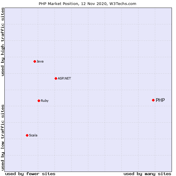 Market Position