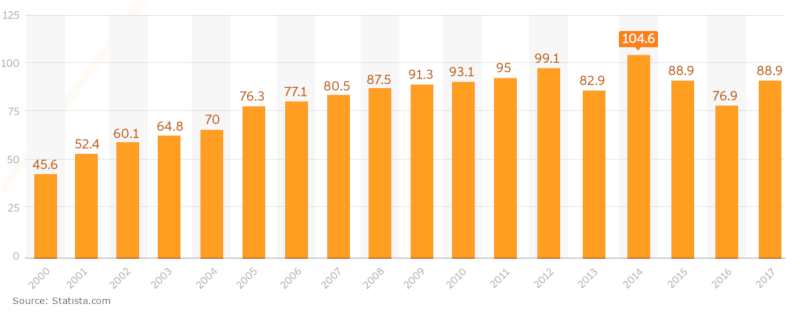 Growth of Outsourcing