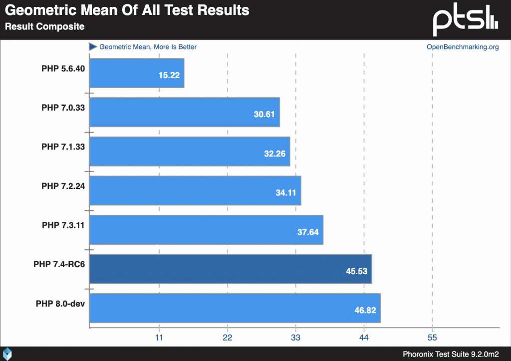 PHP Test Result