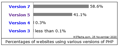 PHP Versions