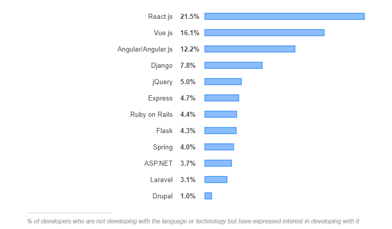 Usage Usage