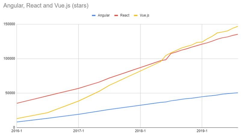 Angular, Vue and React Angular, Vue and React
