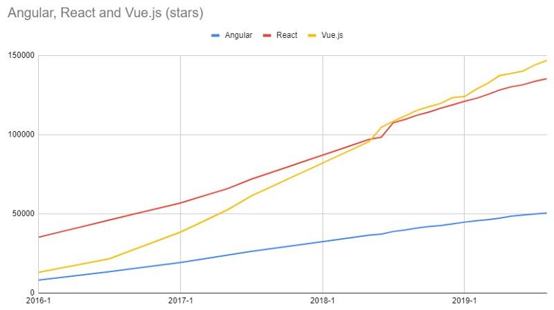 Angular, Vue and React