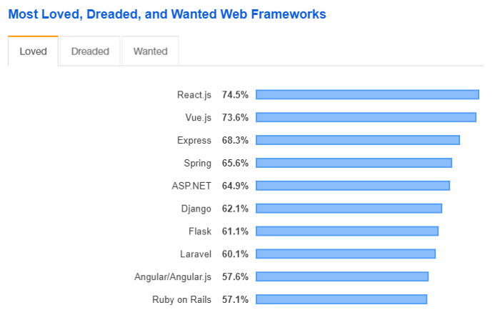 Popularity of Angular and Vue