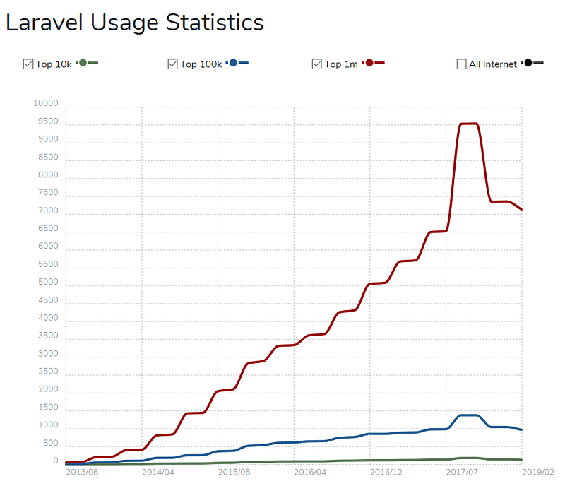 Laravel Usage Statistics