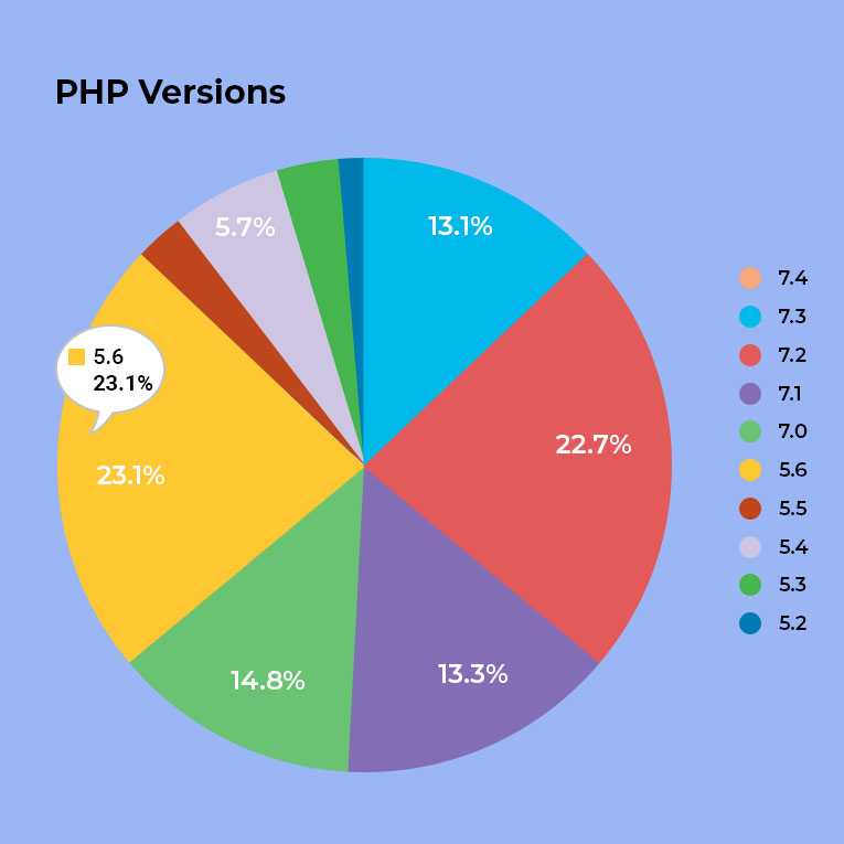 PHP Versions PHP Versions