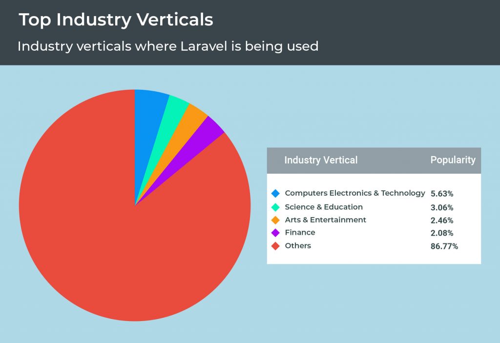 Top Industry Verticals