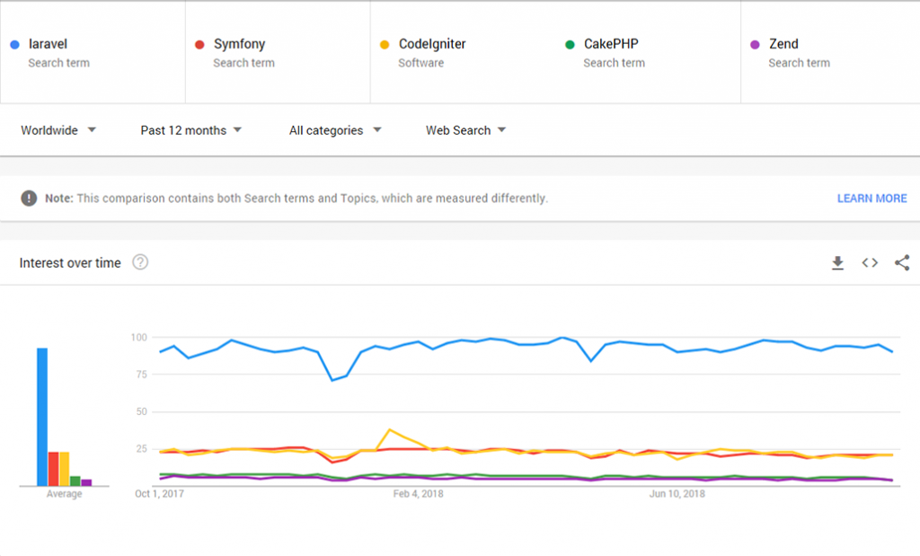 Meet the Laravel Framework