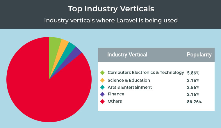 Top Industry Verticals Top Industry Verticals