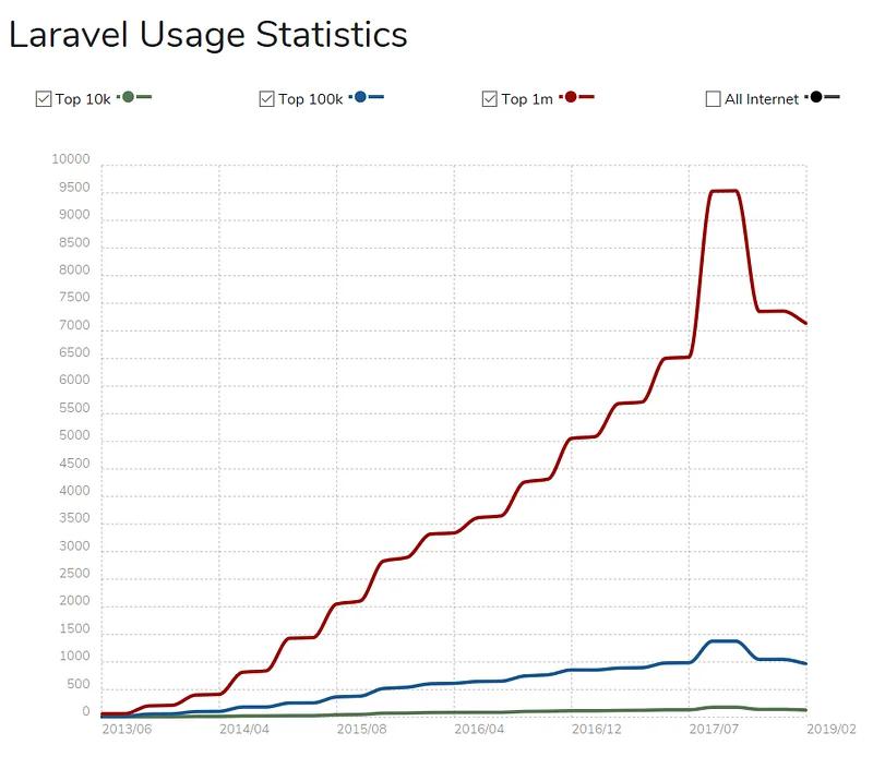 laravel usage statistics laravel usage statistics