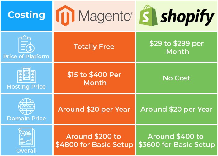 Magento vs Shopify- Price Comparison