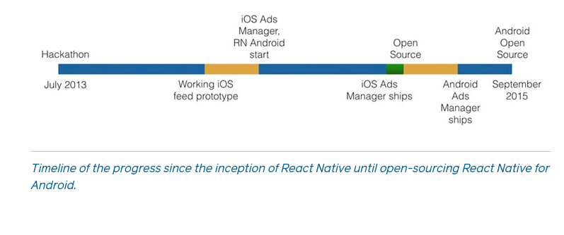 React Native inception Timeline React Native inception Timeline