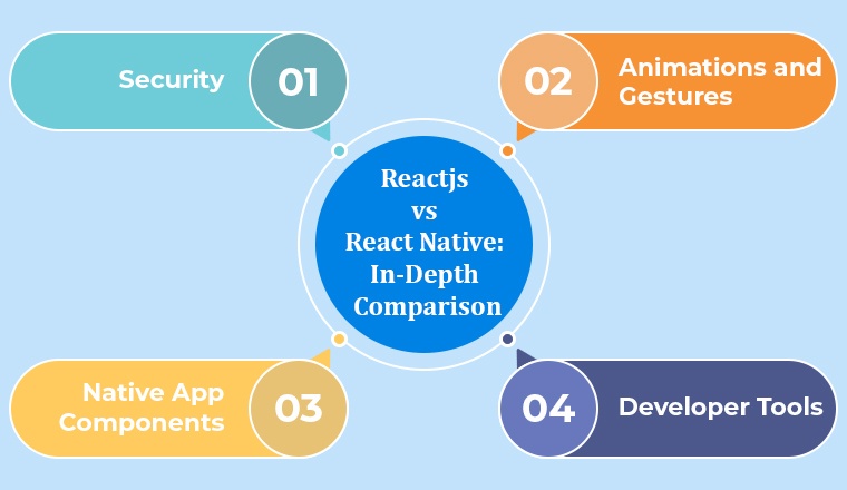 Reactjs vs React Native: In-depth Comparison