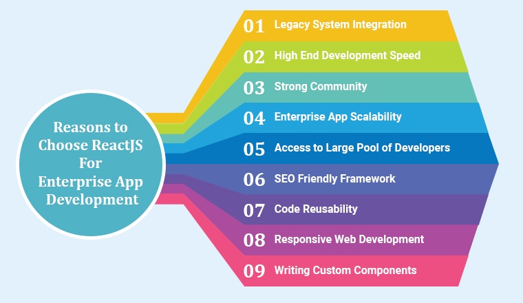 Reasons to Choose ReactJS for Enterprise App Development