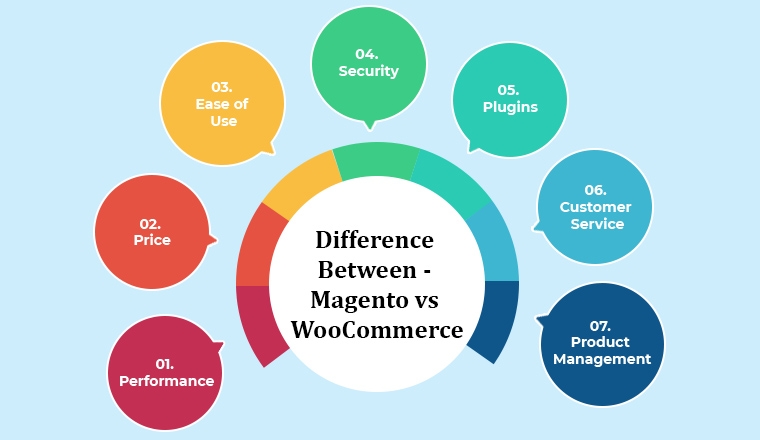 Difference Between - Magento vs WooCommerce