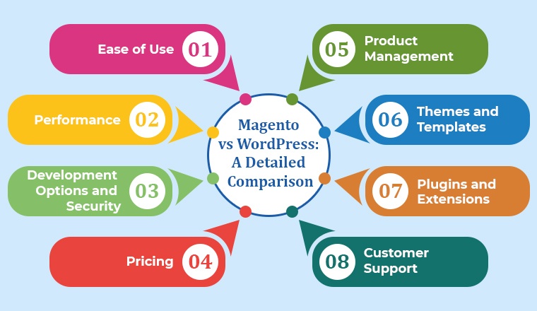 Magento vs WordPress: A Detailed Comparison