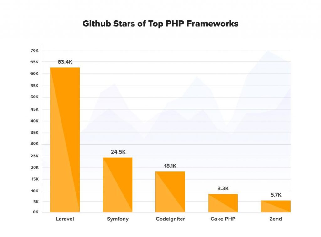 github starts of top php frameworks