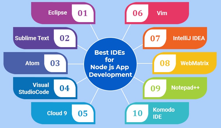 Best IDEs for Node js App Development