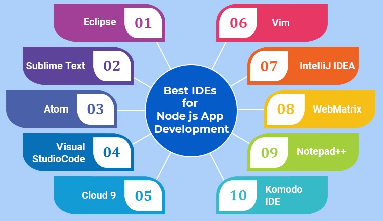 Best IDEs for Node js App Development Best IDEs for Node js App Development