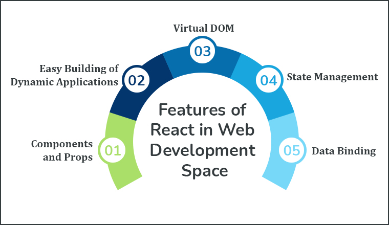 Features of React in Web Development Space