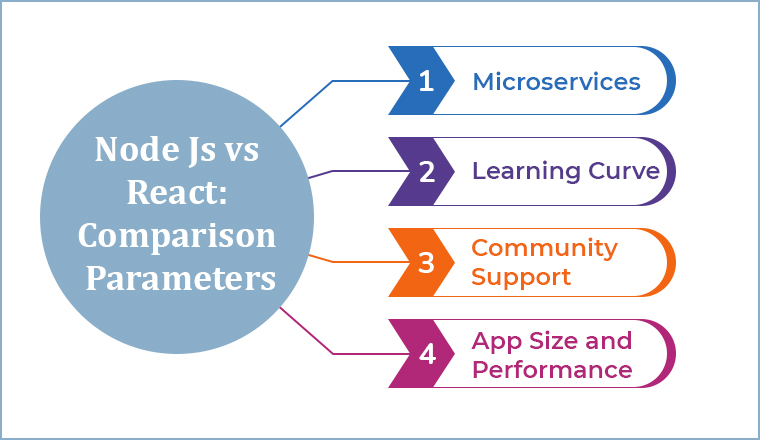 Node Js vs React: Comparison Parameters
