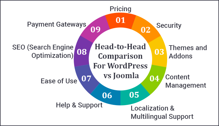 Head-to-Head Comparison For WordPress vs Joomla