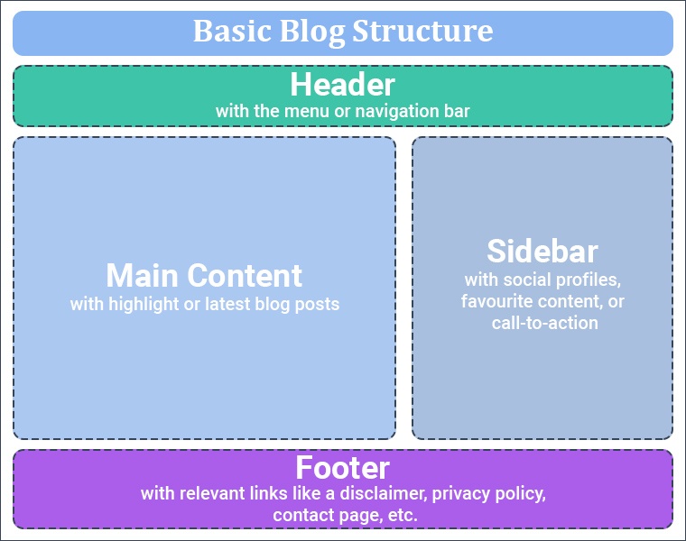 Structure of a Blog
