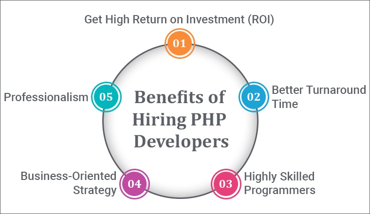 Benefits of Hiring PHP Developers