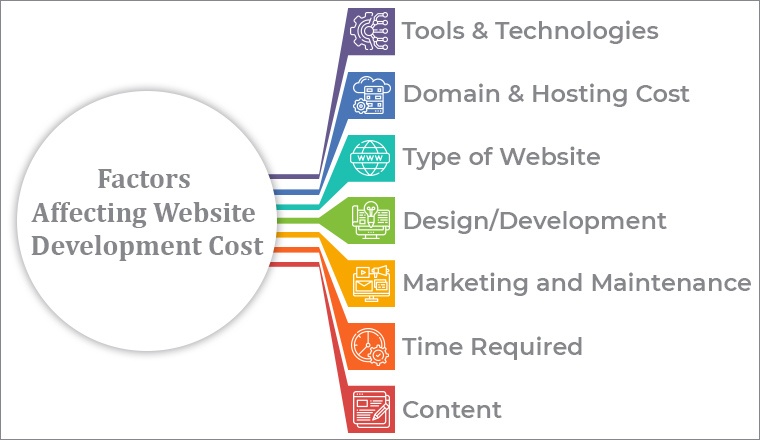 Factors Affecting The Website Development Costs