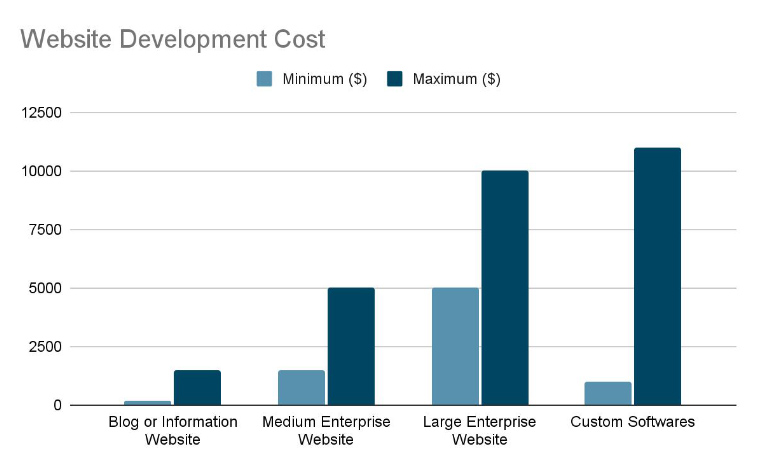 website development cost