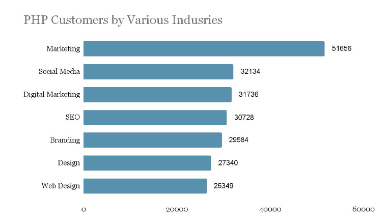 php customer by various industries