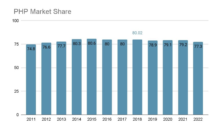 php market share