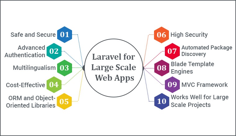 Laravel for Large Scale Web Apps