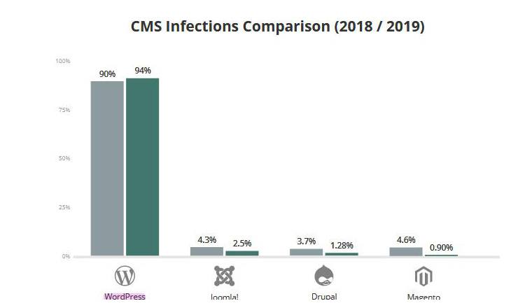cms infections comparison
