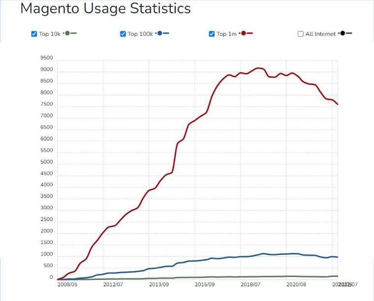 magento usage statistics