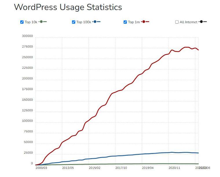 wordpress usage statistics