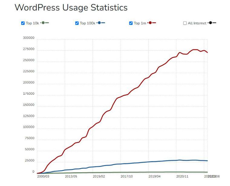 wordpress usage statistics wordpress usage statistics