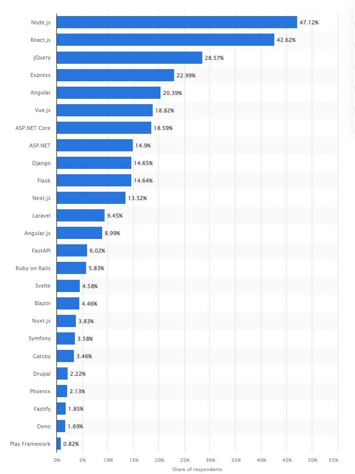 Most Used Frameworks Among Web Developers Worldwide : Statista