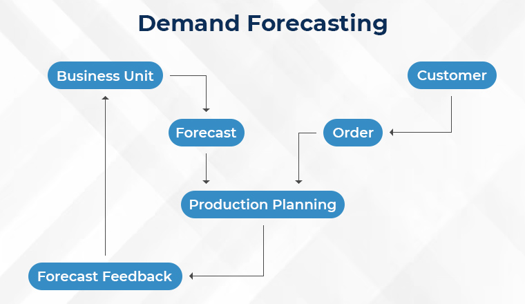 Demand Forecasting