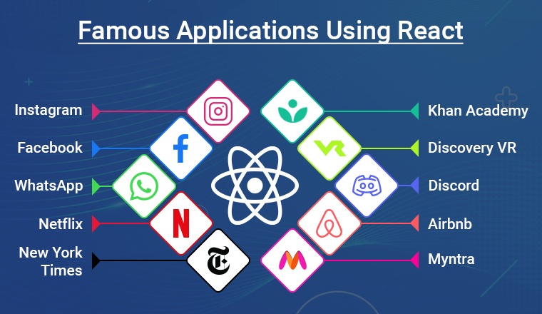 Famous Applications Using React
