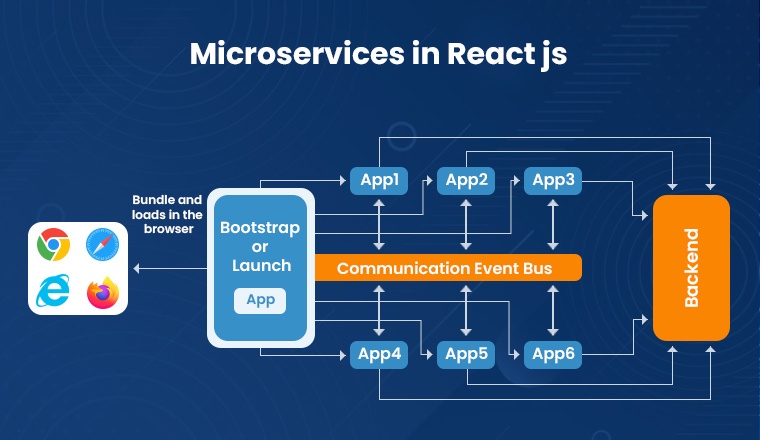 Microservices in React js