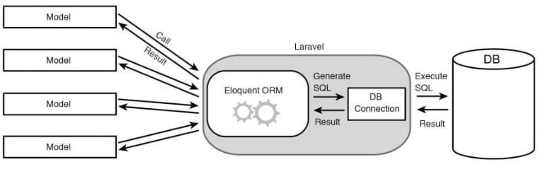Eloquent ORM Eloquent ORM