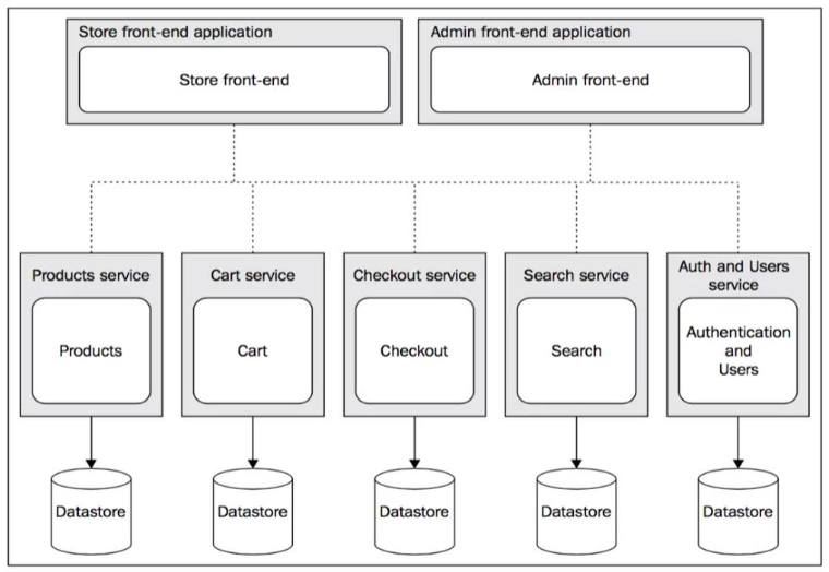 microservices-nodejs