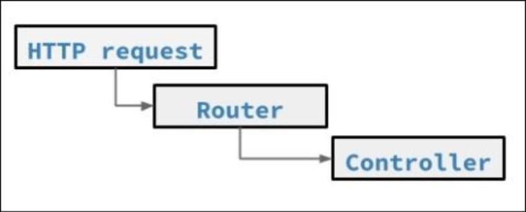 Routing