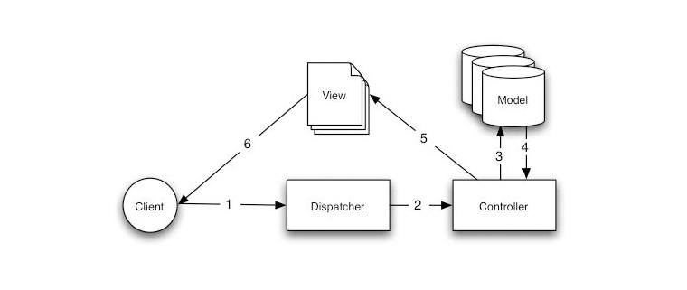 MVC pattern