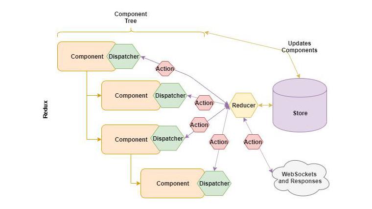 State Management